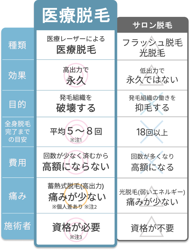 医療脱毛・サロン脱毛の違い